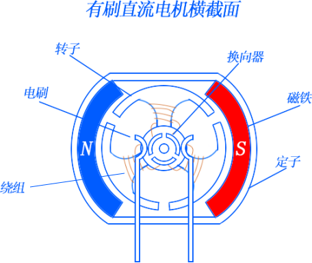 微型直流電機模型圖